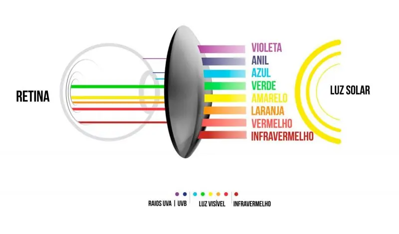 lente protecao ultravioleta